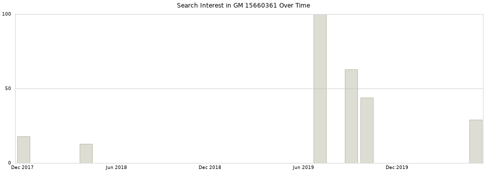 Search interest in GM 15660361 part aggregated by months over time.