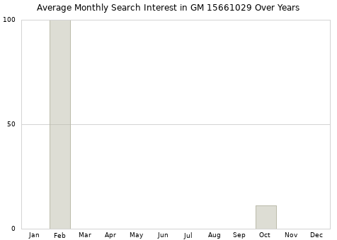 Monthly average search interest in GM 15661029 part over years from 2013 to 2020.