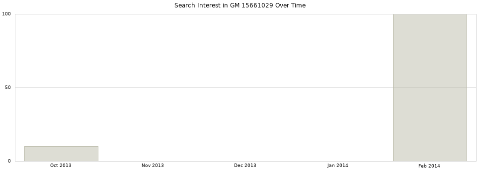 Search interest in GM 15661029 part aggregated by months over time.