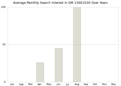 Monthly average search interest in GM 15661030 part over years from 2013 to 2020.