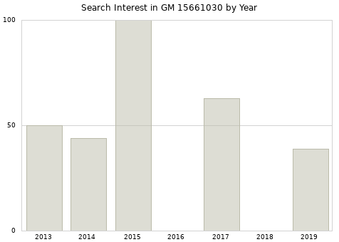 Annual search interest in GM 15661030 part.