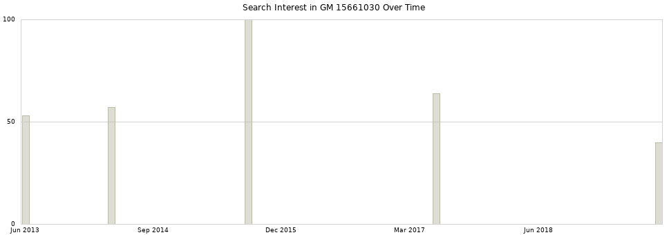Search interest in GM 15661030 part aggregated by months over time.