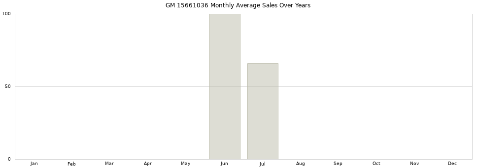 GM 15661036 monthly average sales over years from 2014 to 2020.
