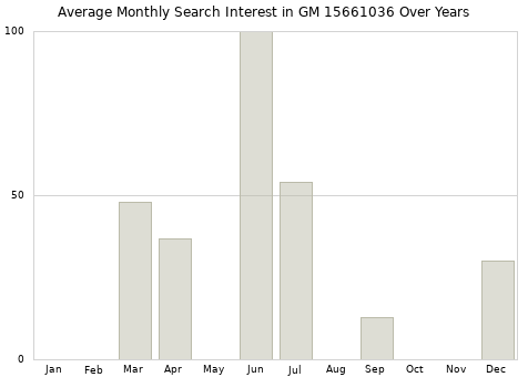 Monthly average search interest in GM 15661036 part over years from 2013 to 2020.