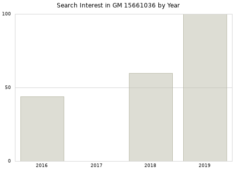 Annual search interest in GM 15661036 part.