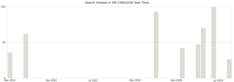 Search interest in GM 15661036 part aggregated by months over time.