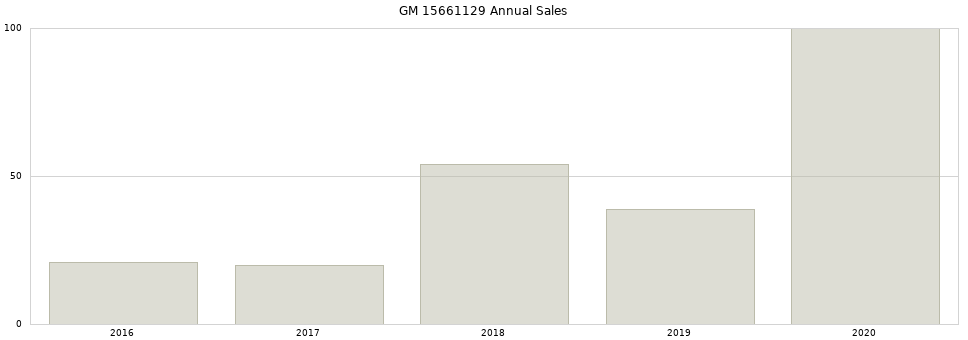 GM 15661129 part annual sales from 2014 to 2020.