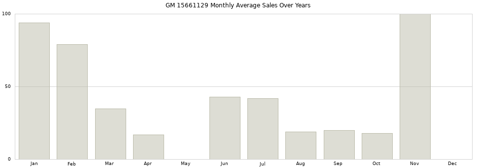GM 15661129 monthly average sales over years from 2014 to 2020.