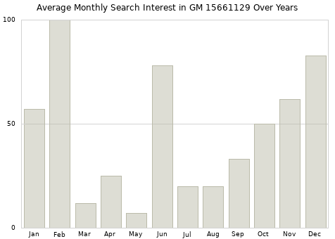 Monthly average search interest in GM 15661129 part over years from 2013 to 2020.