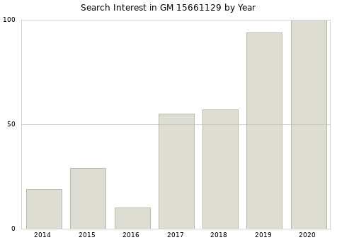 Annual search interest in GM 15661129 part.