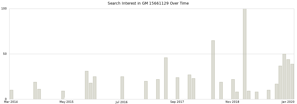Search interest in GM 15661129 part aggregated by months over time.