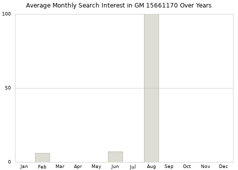 Monthly average search interest in GM 15661170 part over years from 2013 to 2020.