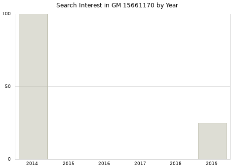 Annual search interest in GM 15661170 part.