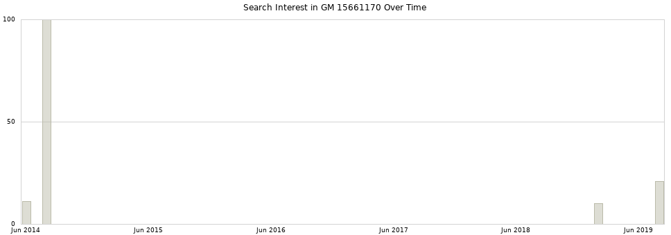 Search interest in GM 15661170 part aggregated by months over time.