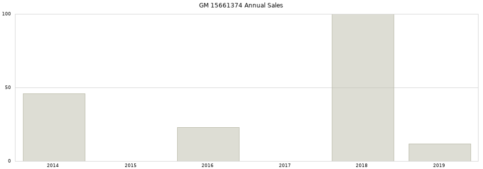GM 15661374 part annual sales from 2014 to 2020.