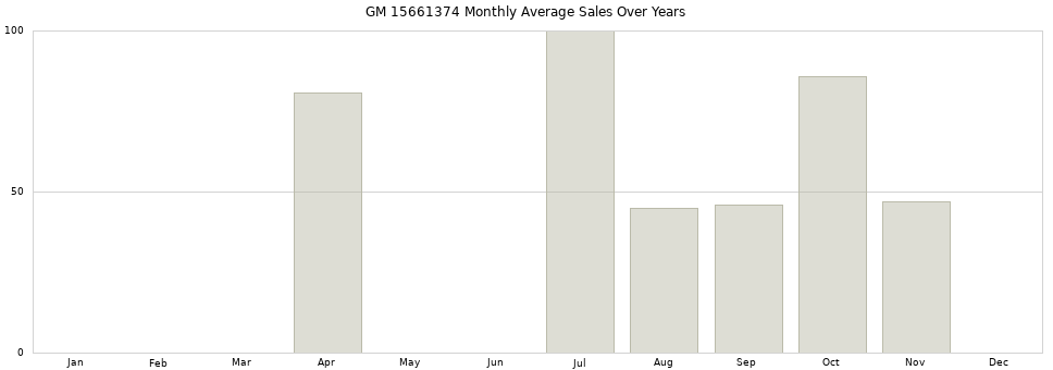 GM 15661374 monthly average sales over years from 2014 to 2020.