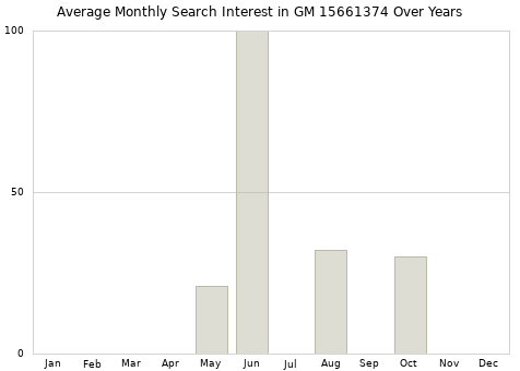 Monthly average search interest in GM 15661374 part over years from 2013 to 2020.