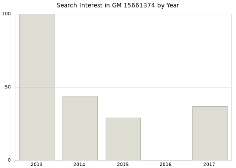 Annual search interest in GM 15661374 part.