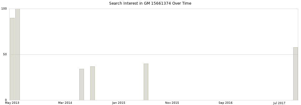 Search interest in GM 15661374 part aggregated by months over time.