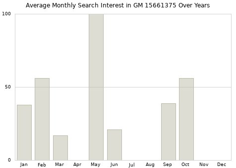 Monthly average search interest in GM 15661375 part over years from 2013 to 2020.