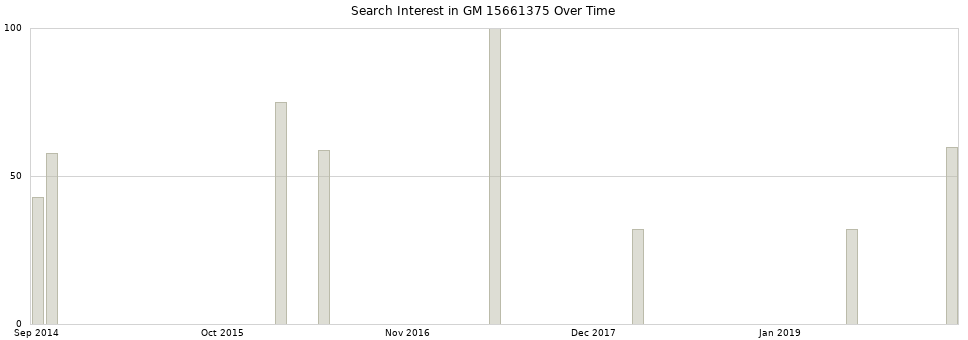 Search interest in GM 15661375 part aggregated by months over time.