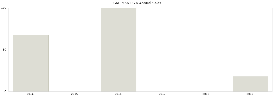 GM 15661376 part annual sales from 2014 to 2020.