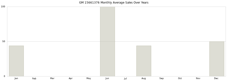 GM 15661376 monthly average sales over years from 2014 to 2020.