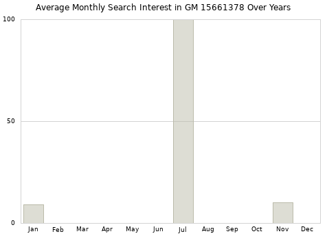 Monthly average search interest in GM 15661378 part over years from 2013 to 2020.