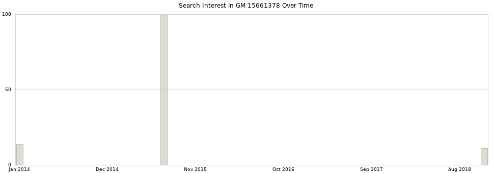 Search interest in GM 15661378 part aggregated by months over time.