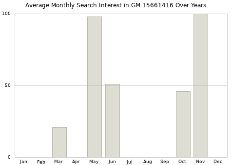Monthly average search interest in GM 15661416 part over years from 2013 to 2020.