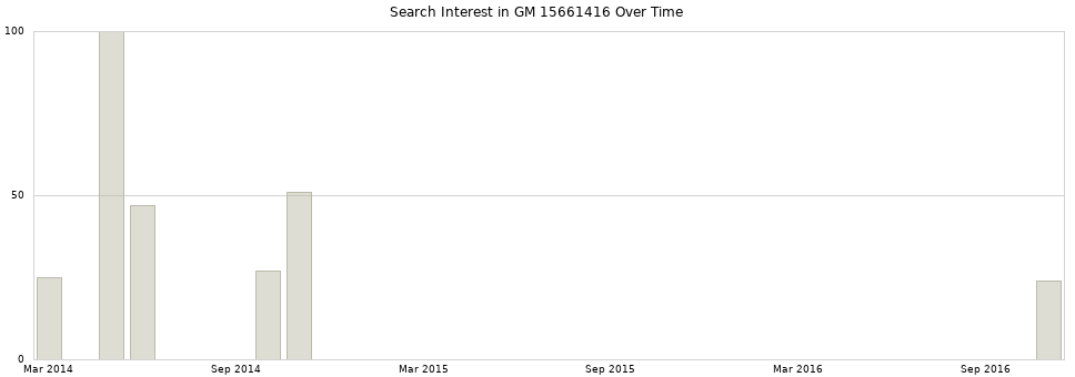 Search interest in GM 15661416 part aggregated by months over time.