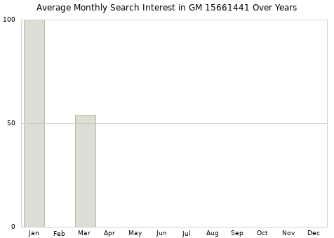 Monthly average search interest in GM 15661441 part over years from 2013 to 2020.