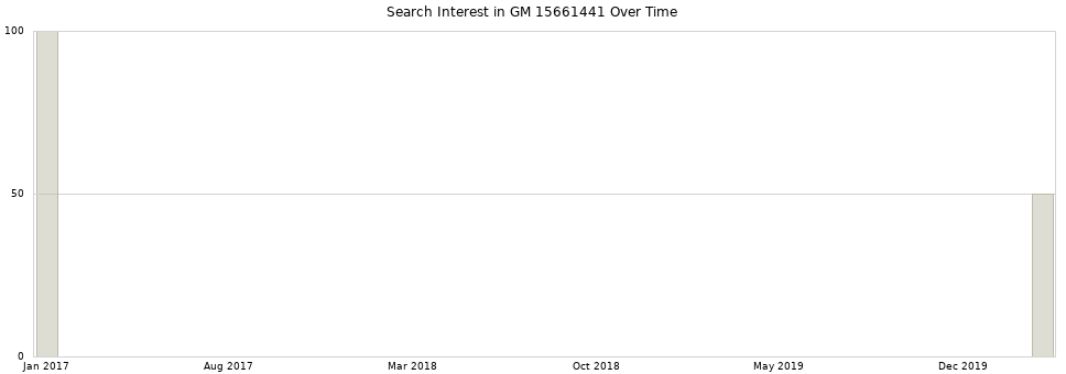 Search interest in GM 15661441 part aggregated by months over time.