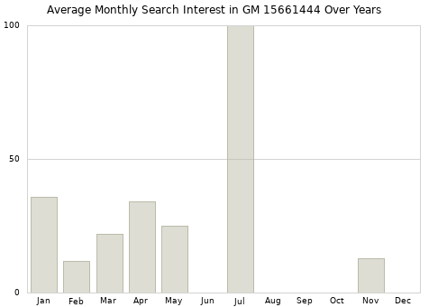 Monthly average search interest in GM 15661444 part over years from 2013 to 2020.