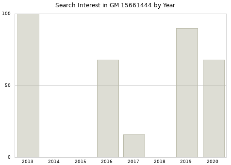 Annual search interest in GM 15661444 part.