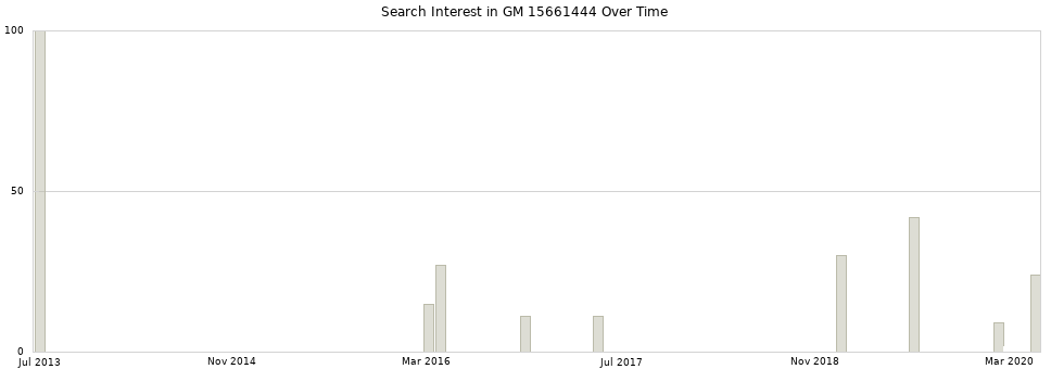 Search interest in GM 15661444 part aggregated by months over time.