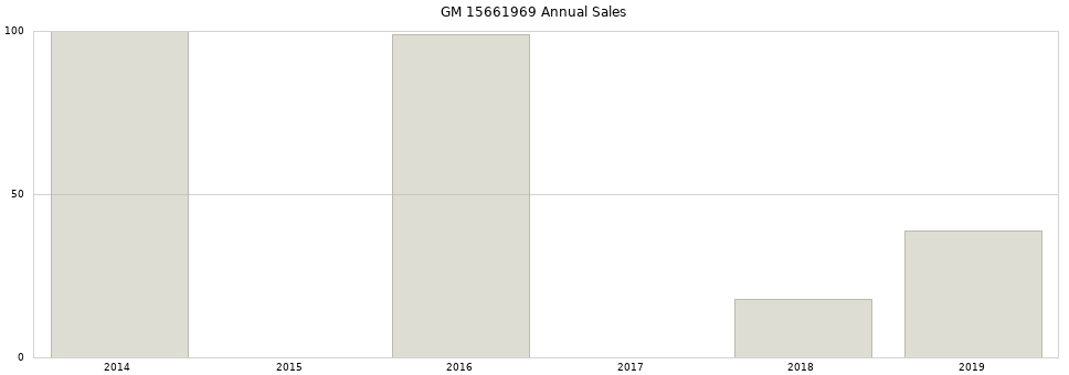 GM 15661969 part annual sales from 2014 to 2020.