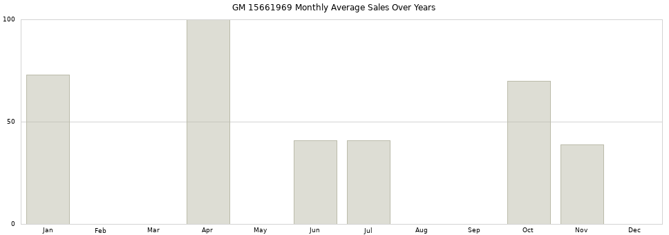 GM 15661969 monthly average sales over years from 2014 to 2020.