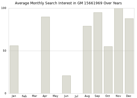 Monthly average search interest in GM 15661969 part over years from 2013 to 2020.
