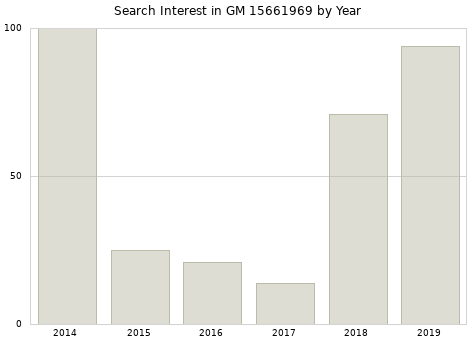 Annual search interest in GM 15661969 part.