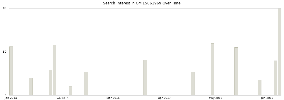 Search interest in GM 15661969 part aggregated by months over time.