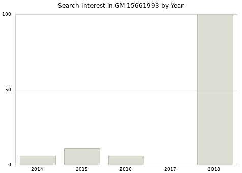 Annual search interest in GM 15661993 part.
