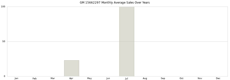 GM 15662297 monthly average sales over years from 2014 to 2020.