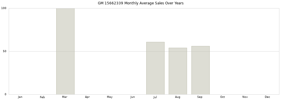 GM 15662339 monthly average sales over years from 2014 to 2020.