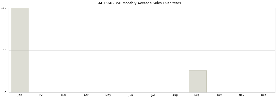 GM 15662350 monthly average sales over years from 2014 to 2020.