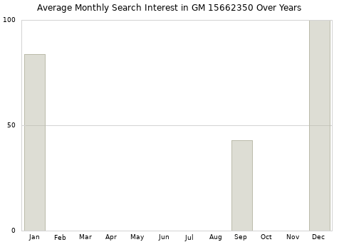 Monthly average search interest in GM 15662350 part over years from 2013 to 2020.
