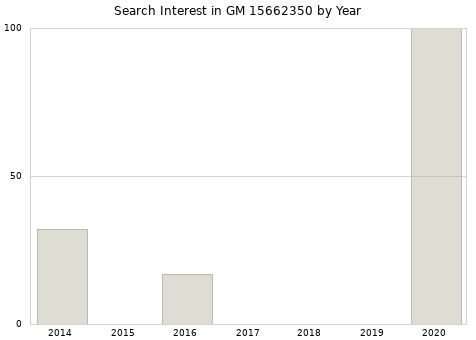 Annual search interest in GM 15662350 part.