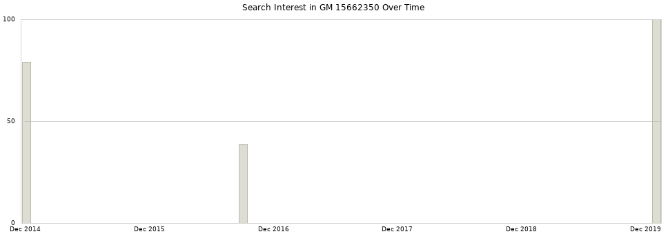 Search interest in GM 15662350 part aggregated by months over time.