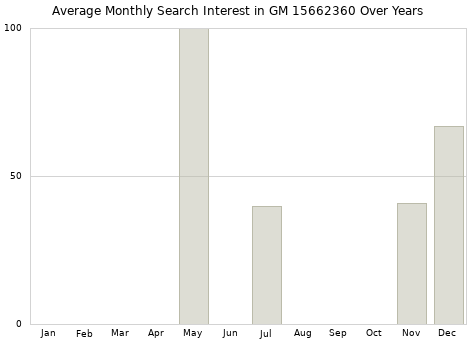 Monthly average search interest in GM 15662360 part over years from 2013 to 2020.