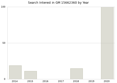 Annual search interest in GM 15662360 part.